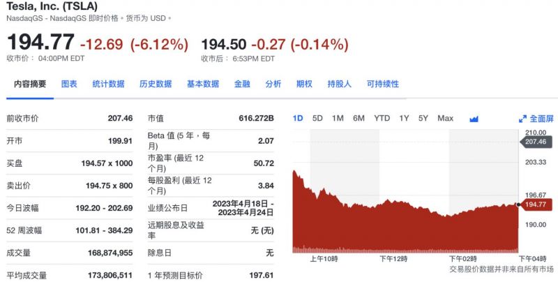 特斯拉一夜暴跌2700亿 引发投资人利润