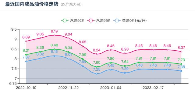 今年“第三次”下调！95号汽油或将重回“