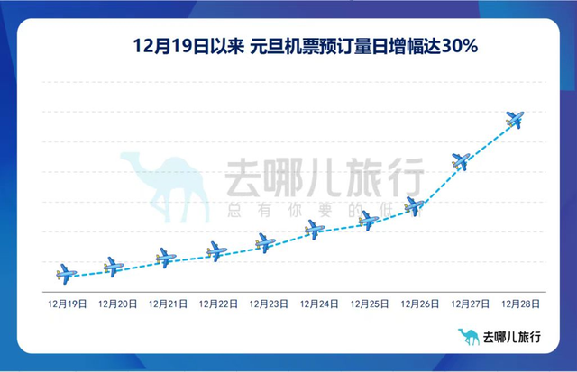 机票均价上涨32%！北京、成都、广州率先
