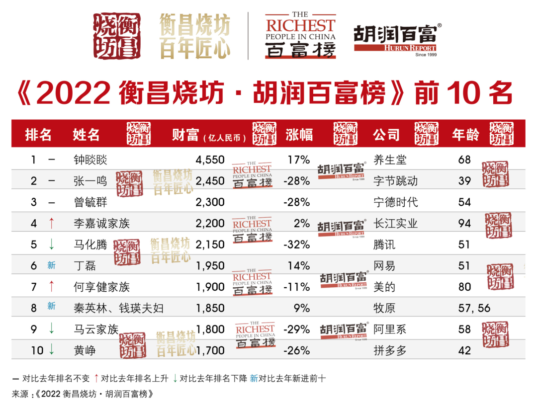 创造新纪录！浙商钟睒睒再度成为中国首富！