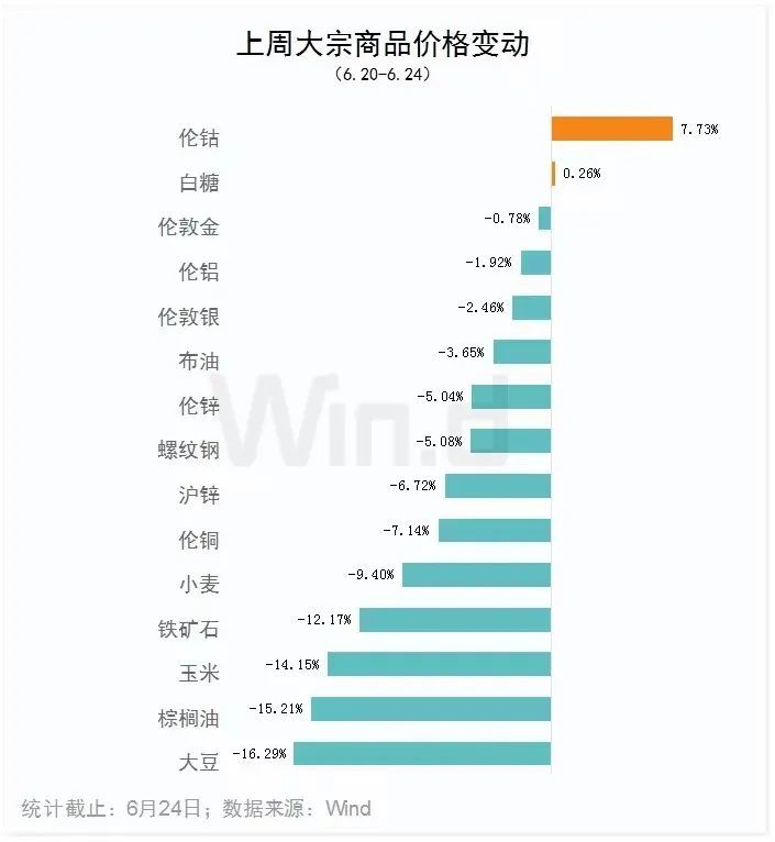 大宗商品罕见普跌，欧美经济陷入衰退可能性