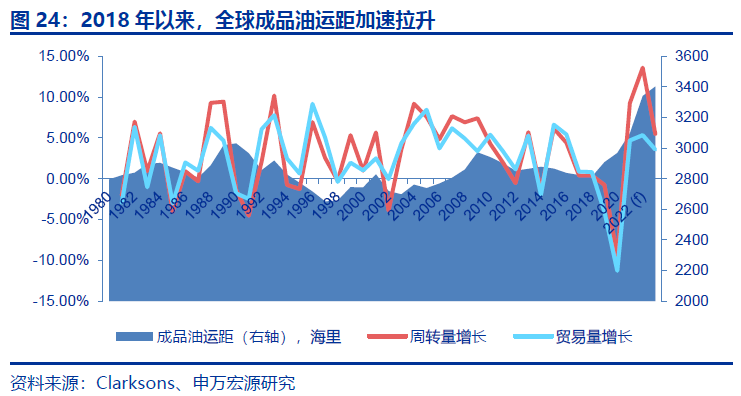 全球油轮运费飙升，船主日均收入增长超50