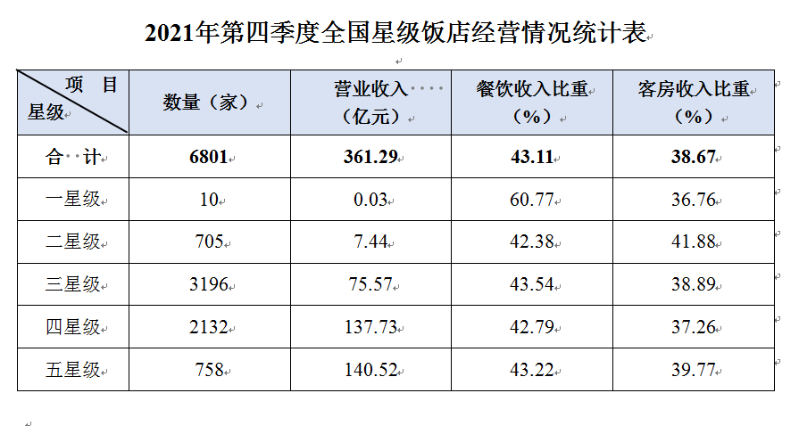 文化和旅游部公布去年四季度星级酒店数据:
