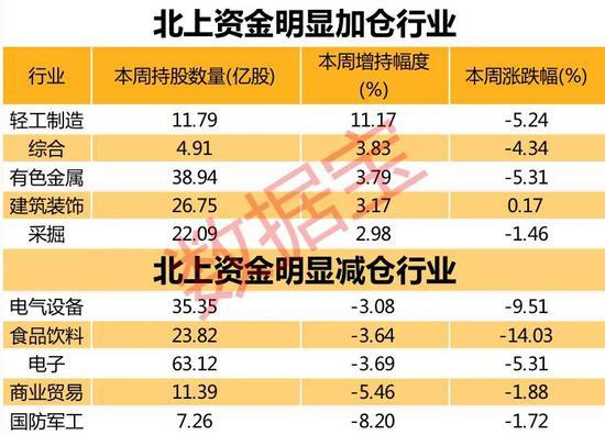 北上资金逆市扫货股票名单出炉 多只热门龙