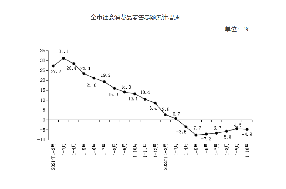 北京今年前10月社会消费品零售总额同比下