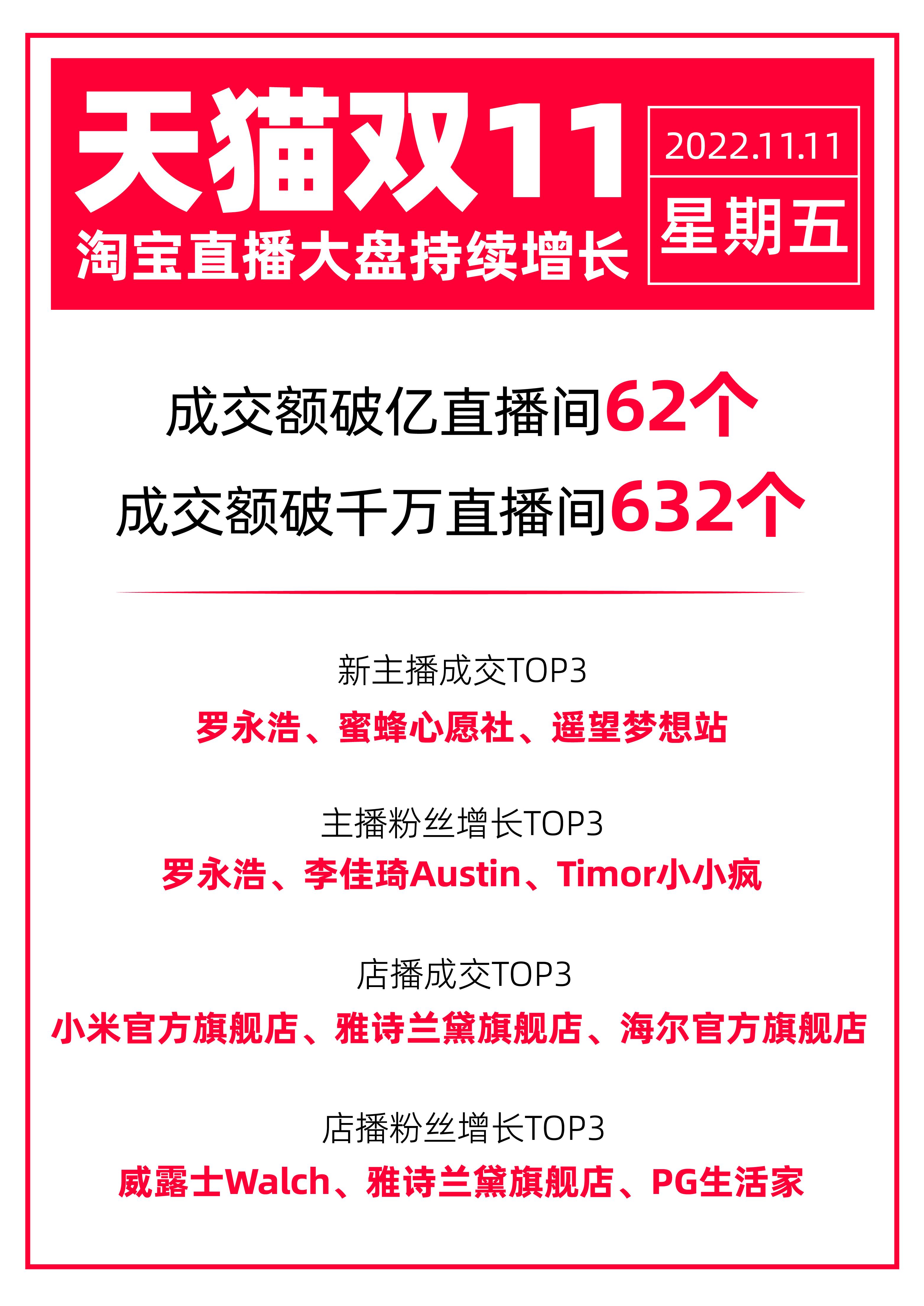 天猫双11淘宝诞生62个破亿直播间，罗永
