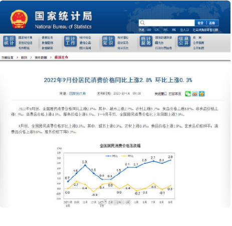 2022年9月份居民消费价格同比上涨2.