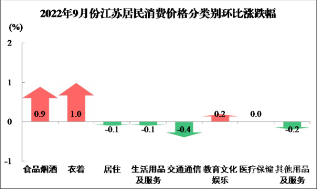 江苏公布9月居民消费价格数据 同比上涨2