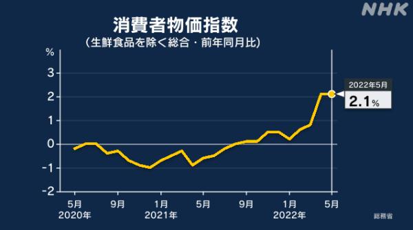 日本消费者物价连续9个月同比上涨 能源、