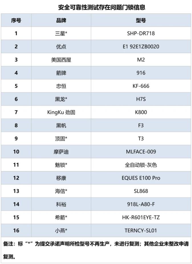 智能门锁安全可靠吗？北京消协实测39款智