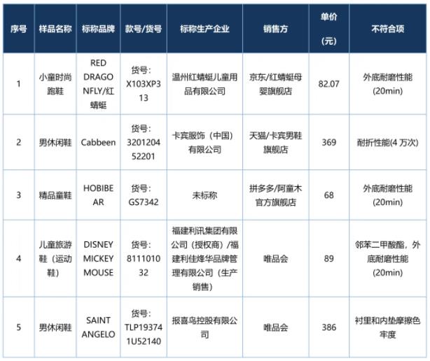 北京消协测试80款运动休闲鞋：16款未达
