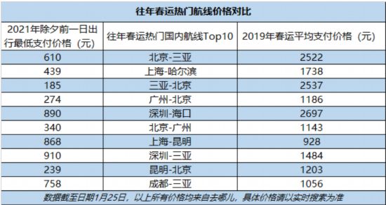 就地过年催热本地游，沪、广高端度假酒店价