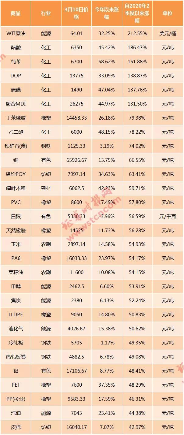 原材料涨价有多猛？上游一天一价 中下游艰