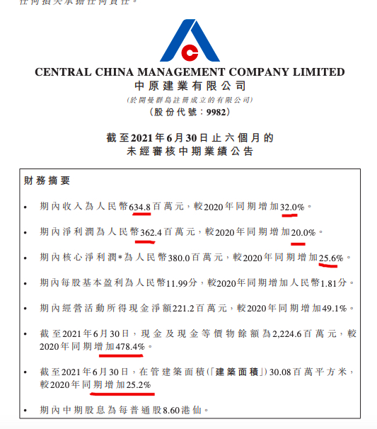 中原建业第一期中期业绩:营收净利润率6.
