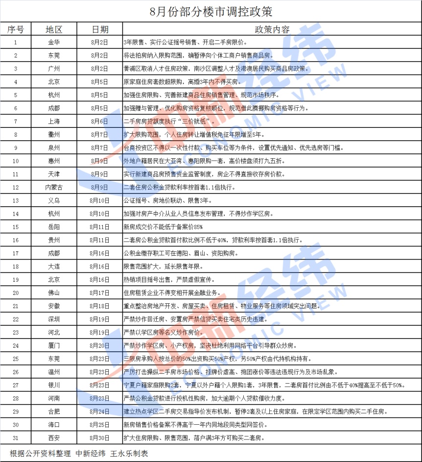 楼市调控接连被批判 年内累计超过400次