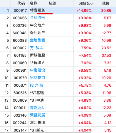 地产股集体反弹 房企迎来新一波利润率提升