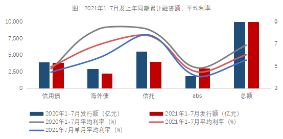 房企前7个月累计融资平均利率同比下降0.