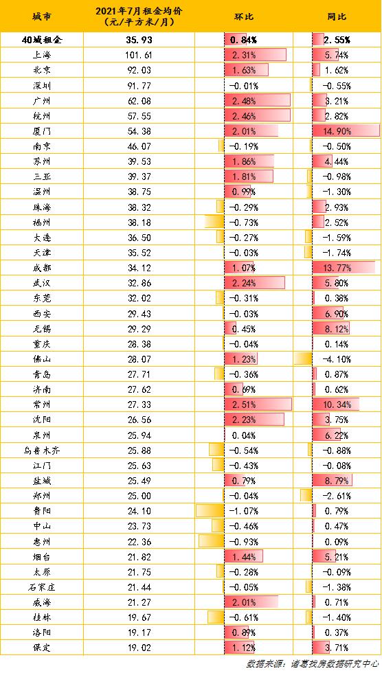 40个城市7月租金榜:常州、广州和杭州租