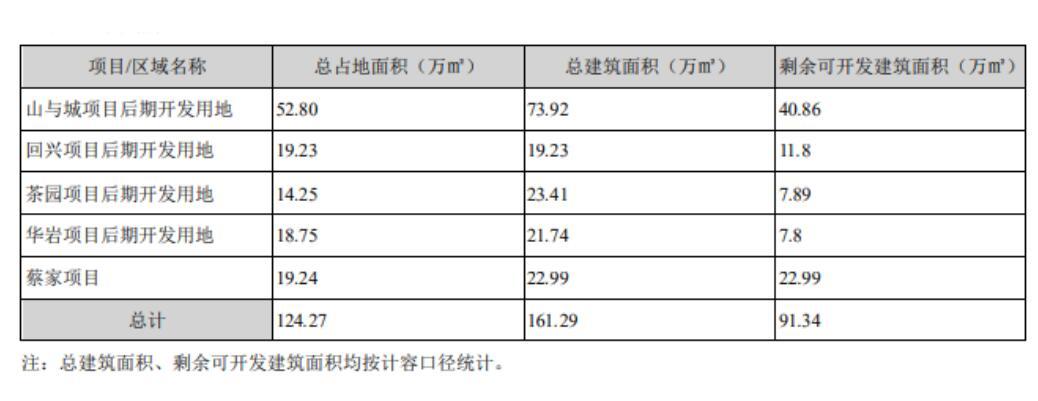 渝开发房地产业务收入大幅缩水 大股东输血