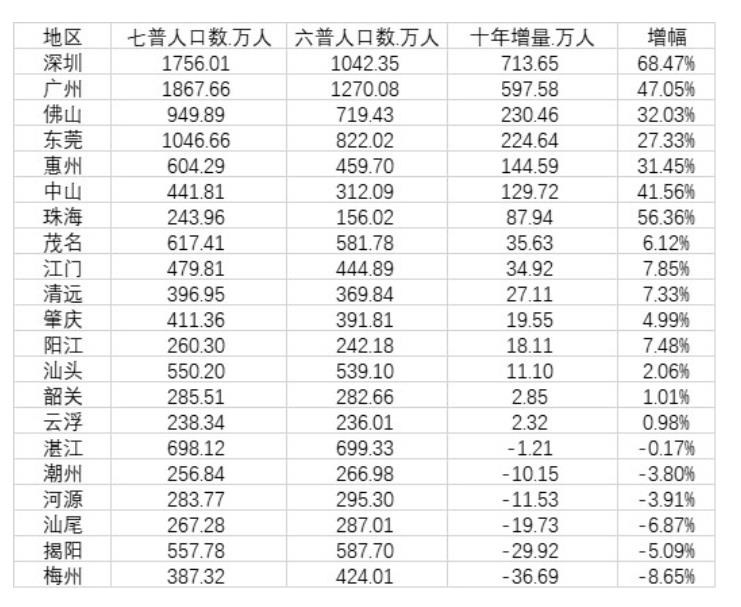 东南四省54市十年人口变化:浙江省11市