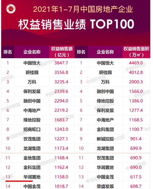 房企7月权益销售TOP00:华润置地被排
