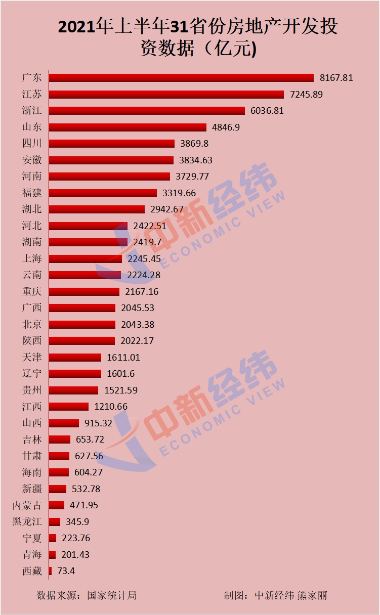 31省份上半年房地产开发投资排名出炉！粤