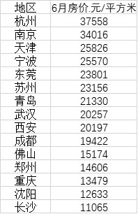 15个新一线城市最新房价：9城超两万，杭