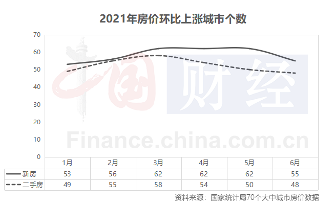 密集监管开始生效 6月房价稳中有升有跌 