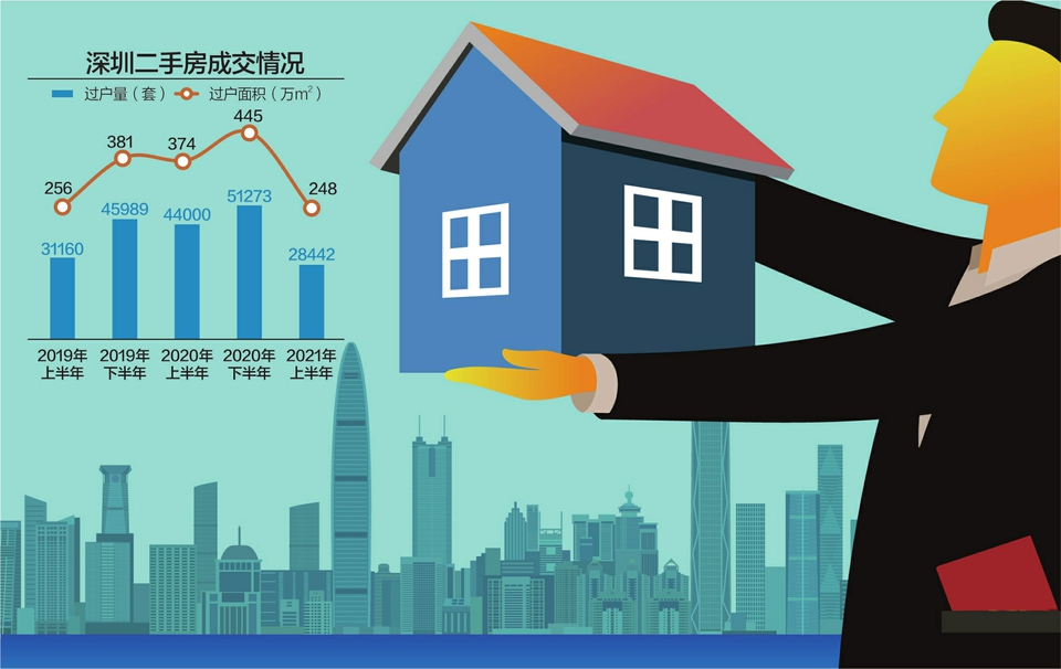 深圳二手房降价销售过半 上半年交易量同比
