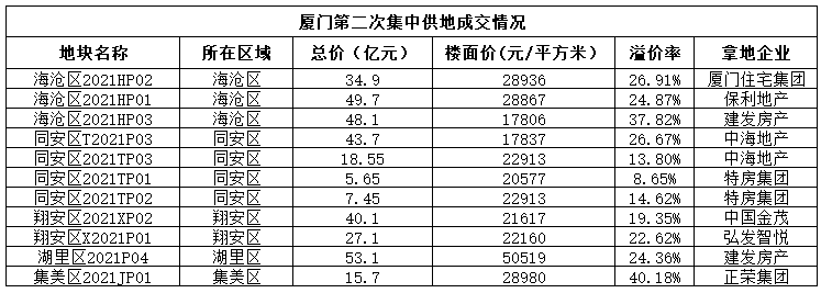 厦门第二次集中土拍结束:平均升水率超过2
