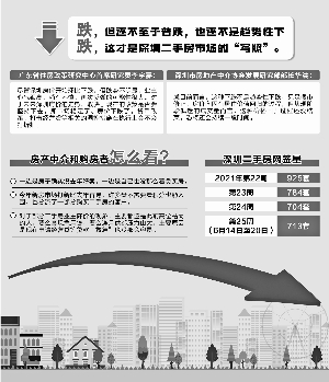 深圳火热的二手房市场已经下跌 房价进入平