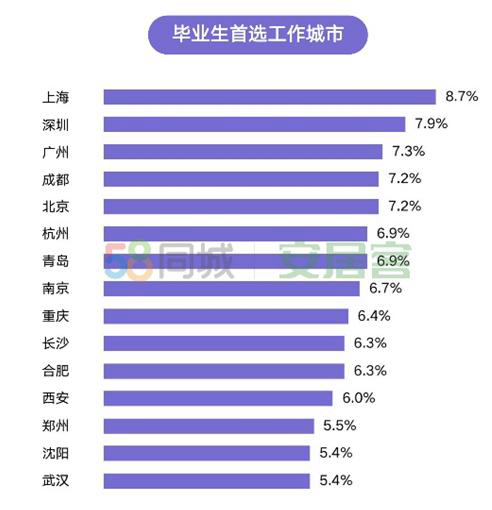 毕业生租房肖像:过去50%个月房租不超过