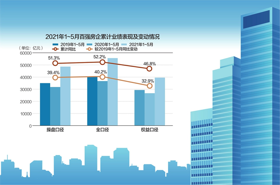 5月销售业绩增速放缓 房企积极备货冲刺“