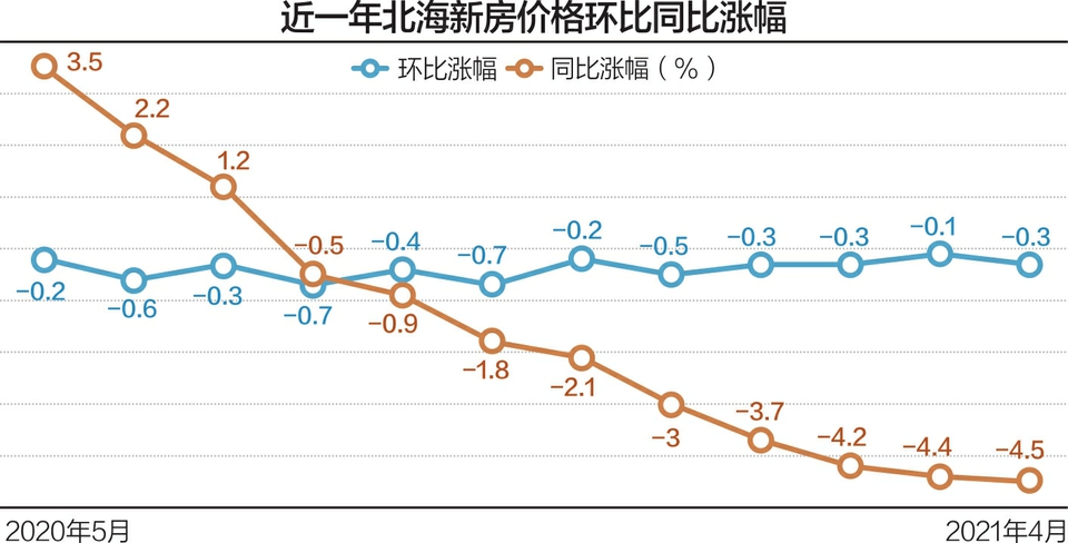 北海4月份的房价下跌导致70个城市的本地