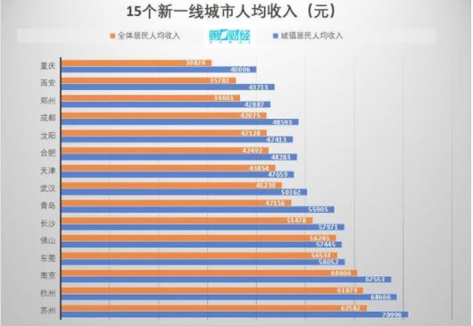 15个新一线城市人均收入33.36万 城