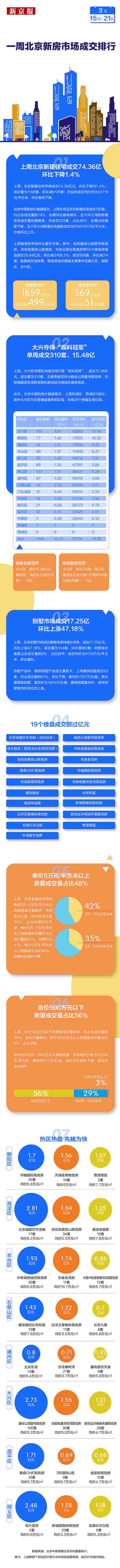 上周北京新住宅市场成交回落 大兴区获“双