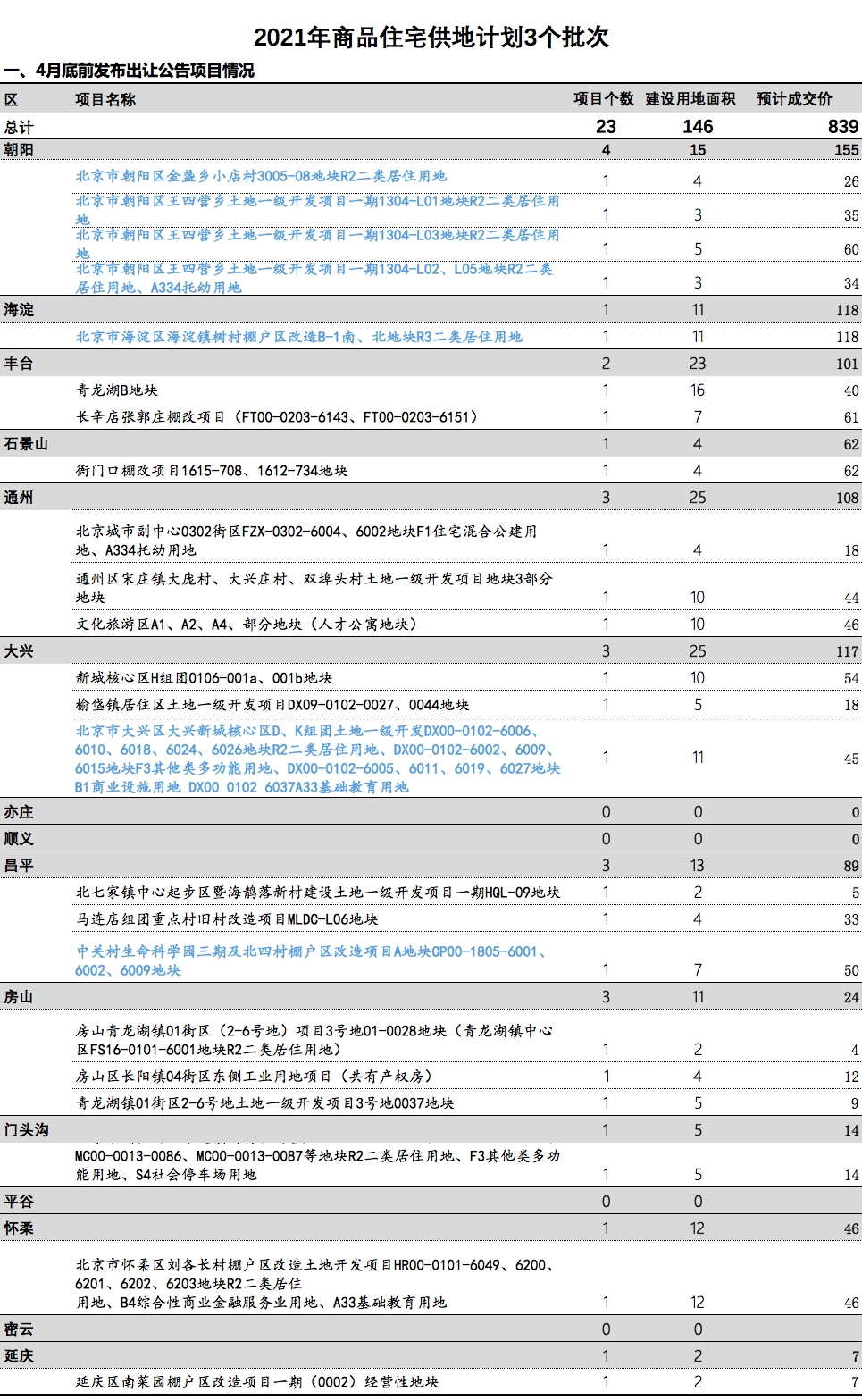 北京的集中供地计划将每年流出三次 项目价