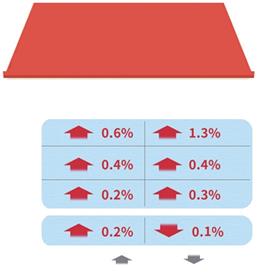 青岛新房价格小幅上涨 二手房价格继续下跌