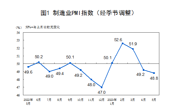 制造业PMI连续两月回落 近六成企业反映