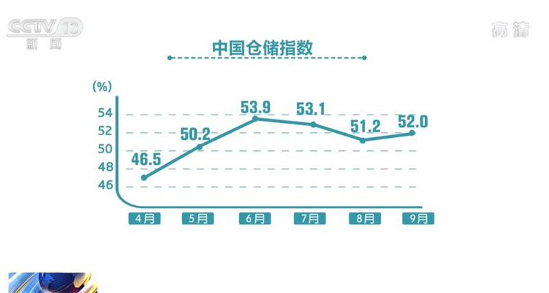 9月中国仓储指数升至52.0% 行业整体