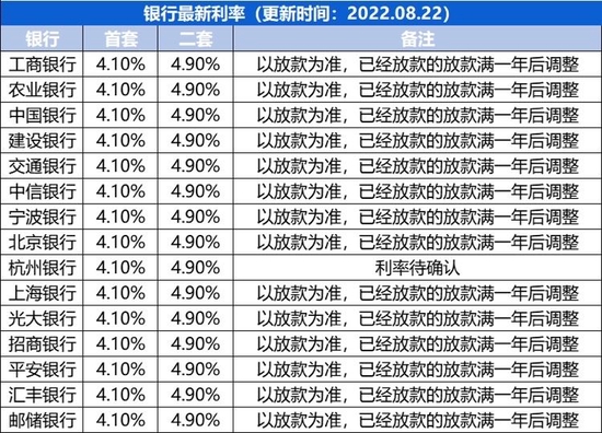 宁波首套房和二套房房贷利率下调至4.1%