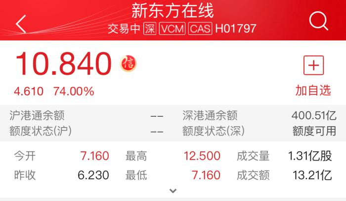 港股新东方在线涨幅超七成 涨幅一度扩大至