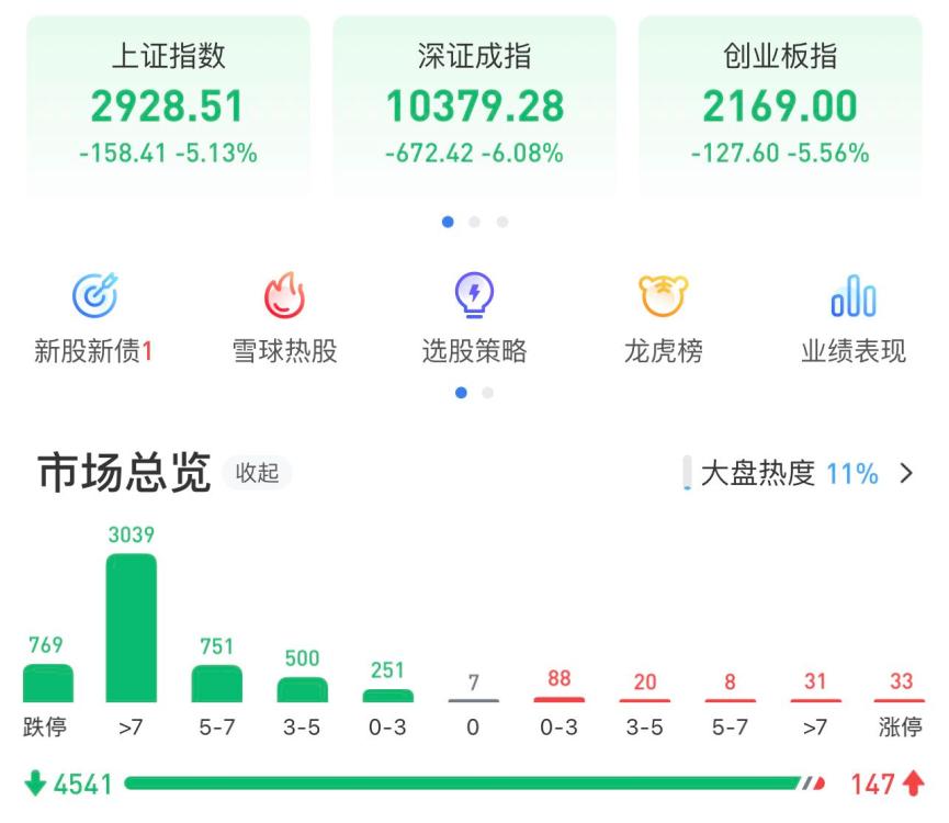 a股三大股指跌幅均超5% 769只股票跌