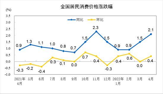 4月份CPI同比上涨2.1% 鲜菜价格上