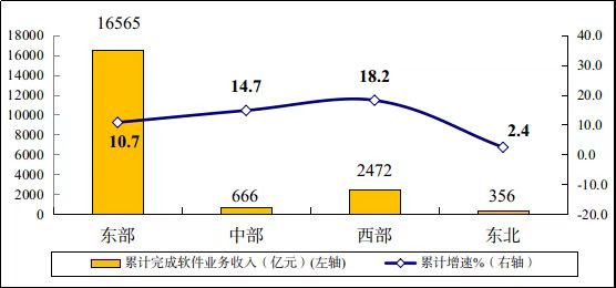 一季度软件行业业务收入同比增长11.6%