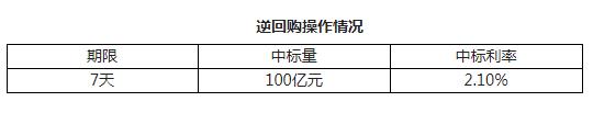 央行6日开展100亿元7天逆回购操作