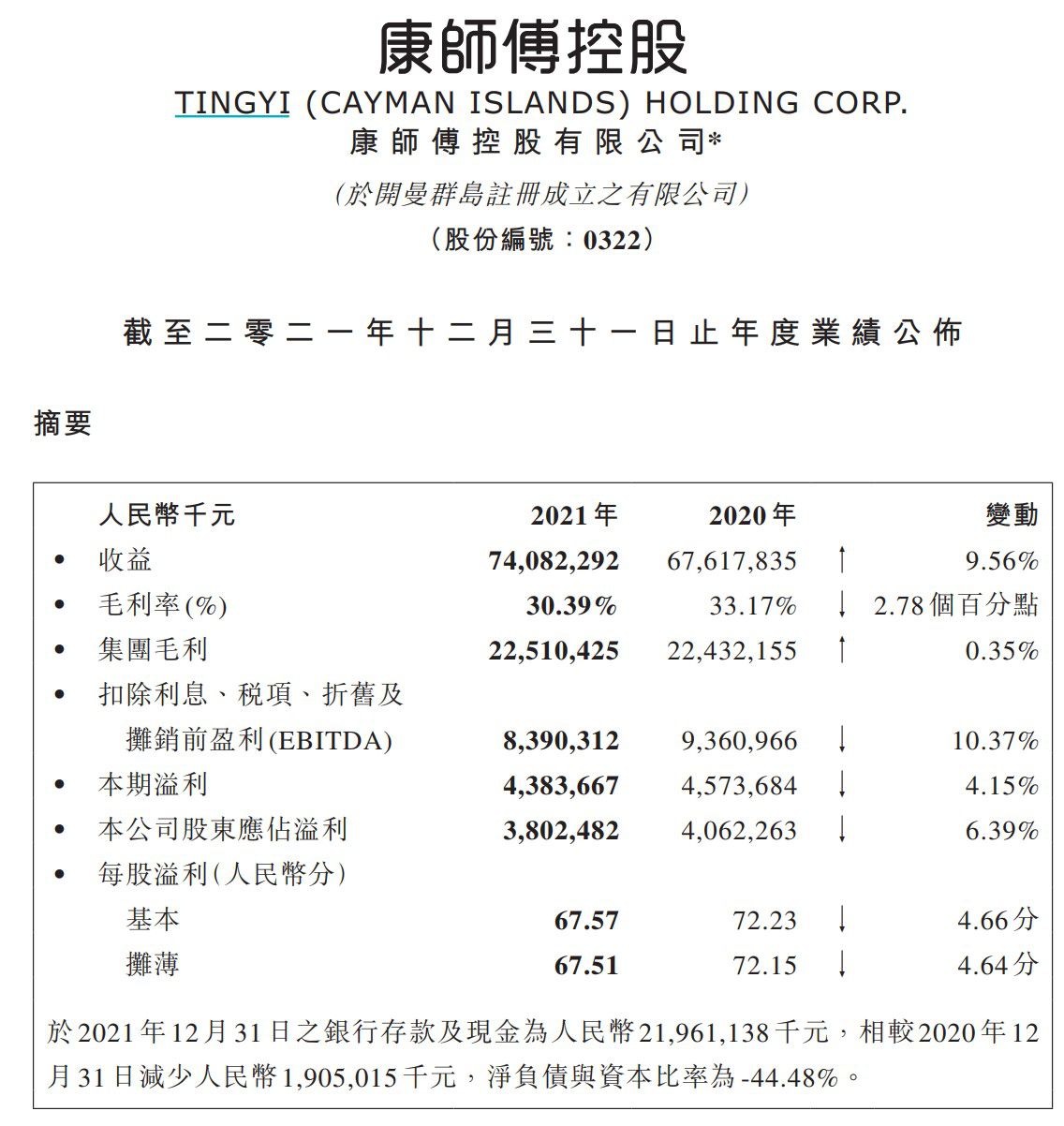 五年来首次负增长！去年康师傅净利润下降6