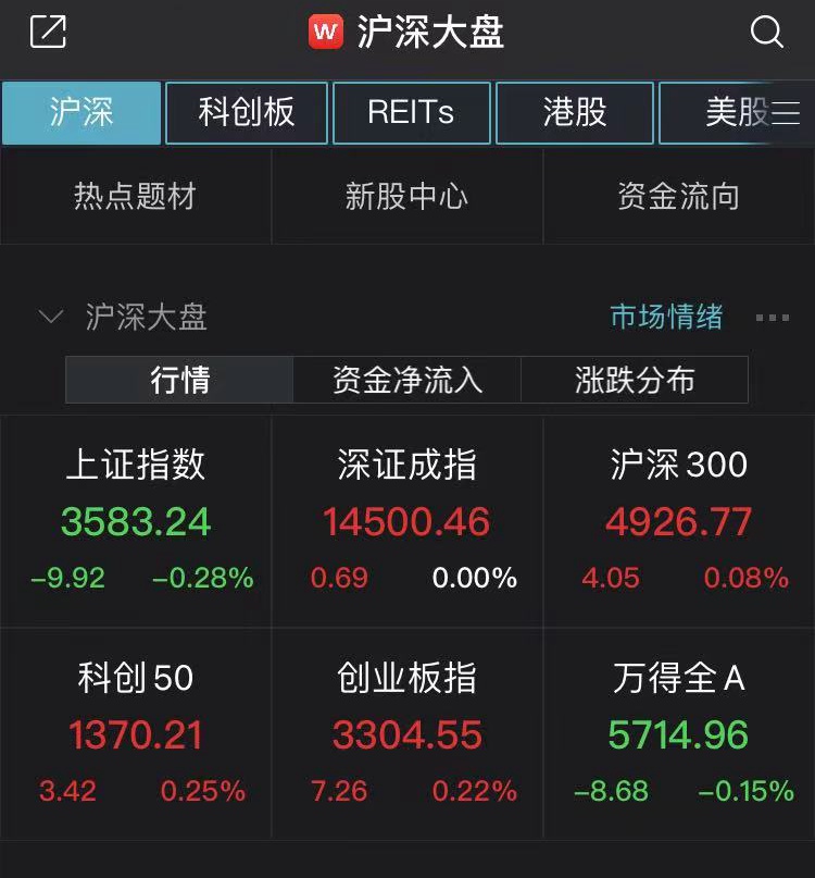 上证指数下跌0.28% 煤炭开采和加工行