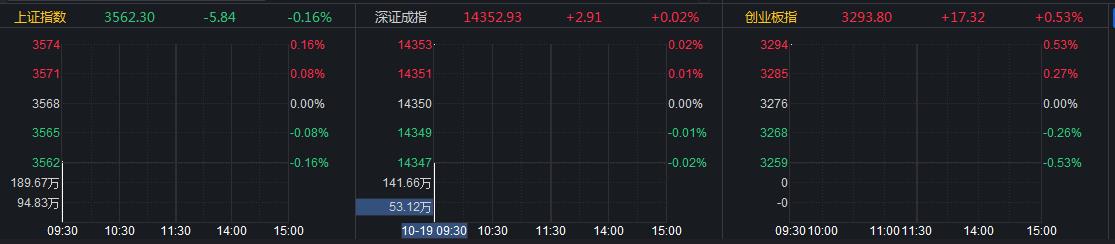 上证指数低开0.16% 白酒的概念继续衰
