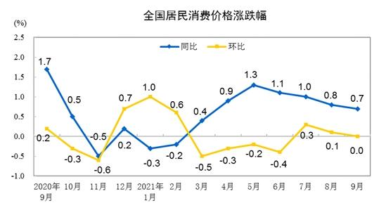 “两兄弟”陷入低谷 CPI同比涨幅连续4